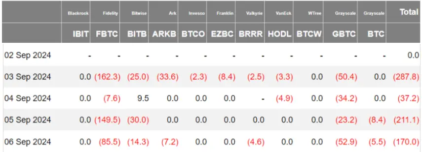加密 ETF 周报 | 上周加密 ETF 表现惨淡，全球比特币现货 ETF 持仓减少 1.08 万枚
